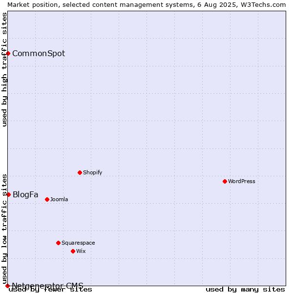 Market position of BlogFa vs. CommonSpot vs. Netgenerator CMS