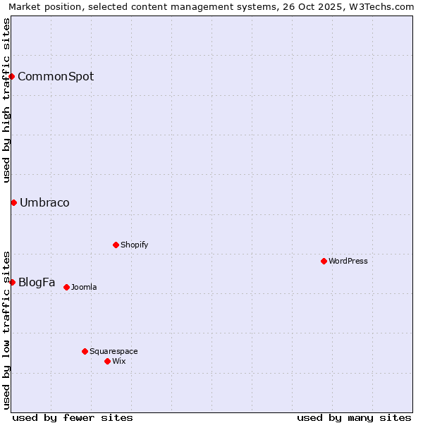 Market position of Umbraco vs. BlogFa vs. CommonSpot