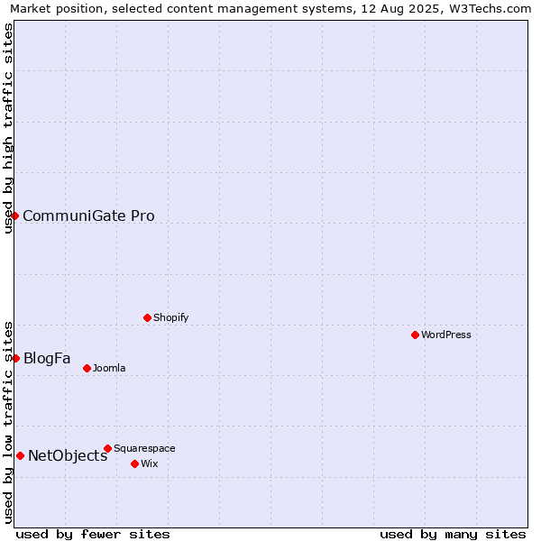 Market position of NetObjects vs. BlogFa vs. CommuniGate Pro