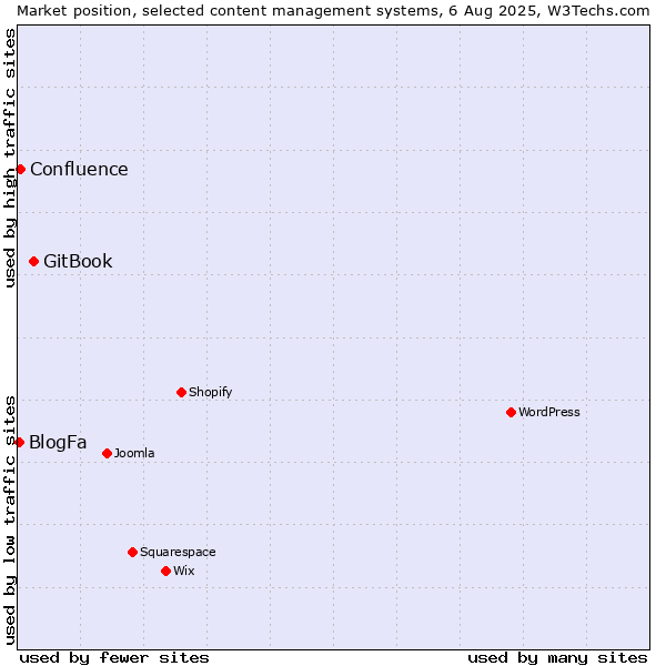 Market position of GitBook vs. Confluence vs. BlogFa