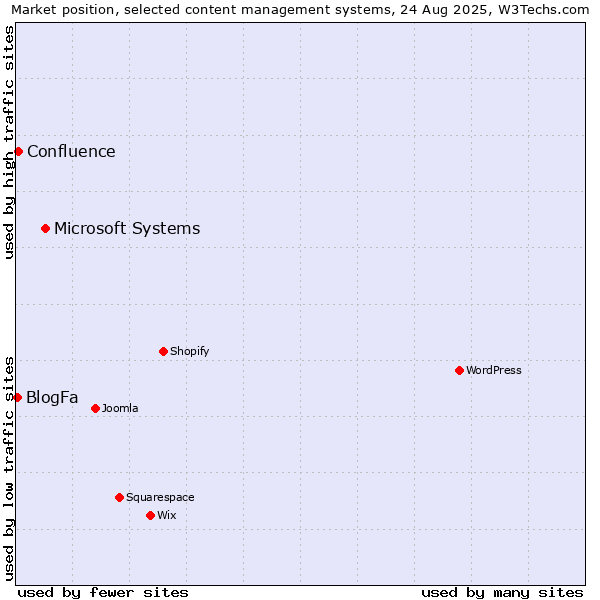 Market position of Microsoft Systems vs. Confluence vs. BlogFa