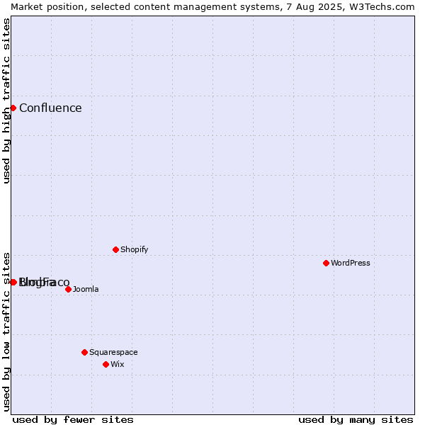 Market position of Umbraco vs. Confluence vs. BlogFa