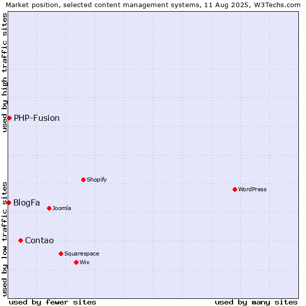 Market position of Contao vs. PHP-Fusion vs. BlogFa