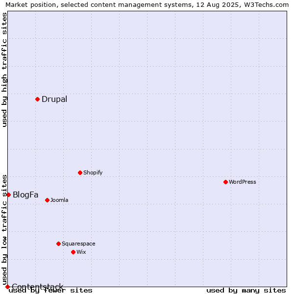 Market position of Drupal vs. BlogFa vs. Contentstack