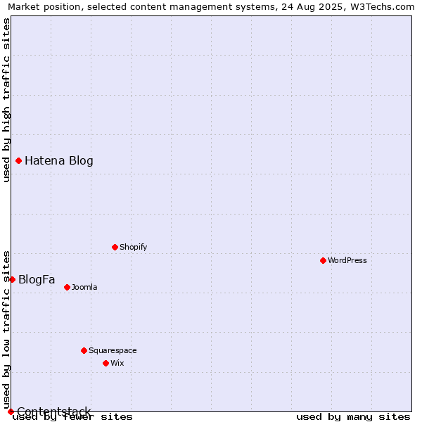 Market position of Hatena Blog vs. BlogFa vs. Contentstack