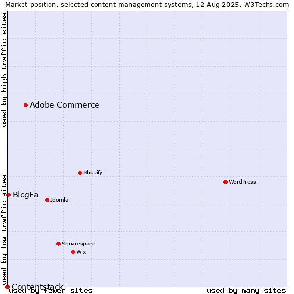 Market position of Adobe Commerce vs. BlogFa vs. Contentstack