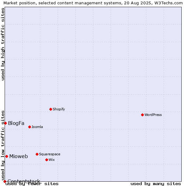Market position of Mioweb vs. BlogFa vs. Contentstack