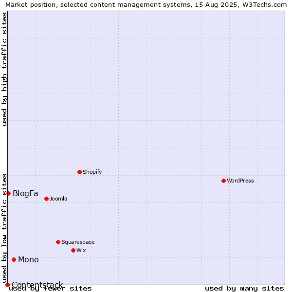 Market position of Mono vs. BlogFa vs. Contentstack