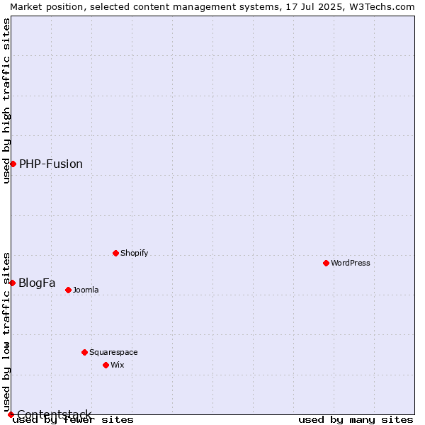 Market position of PHP-Fusion vs. BlogFa vs. Contentstack