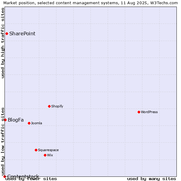 Market position of SharePoint vs. BlogFa vs. Contentstack