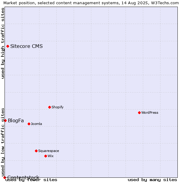 Market position of Sitecore CMS vs. BlogFa vs. Contentstack