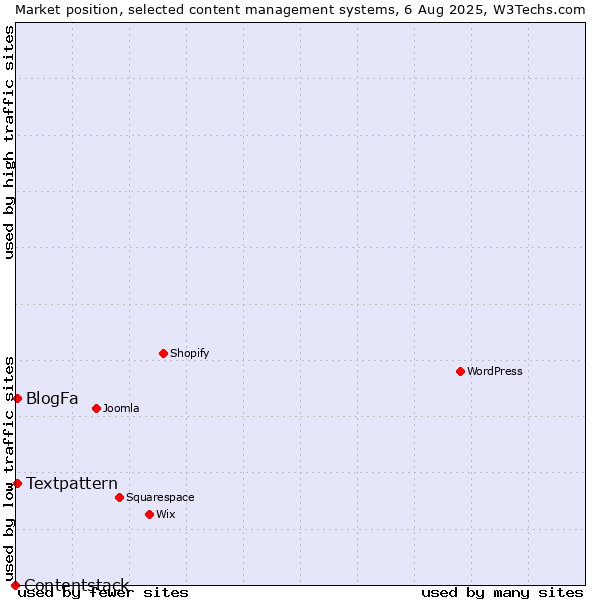 Market position of Textpattern vs. BlogFa vs. Contentstack
