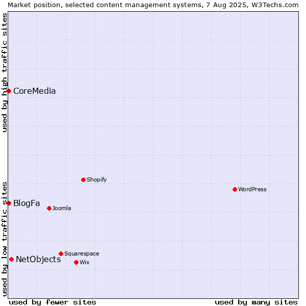 Market position of NetObjects vs. BlogFa vs. CoreMedia