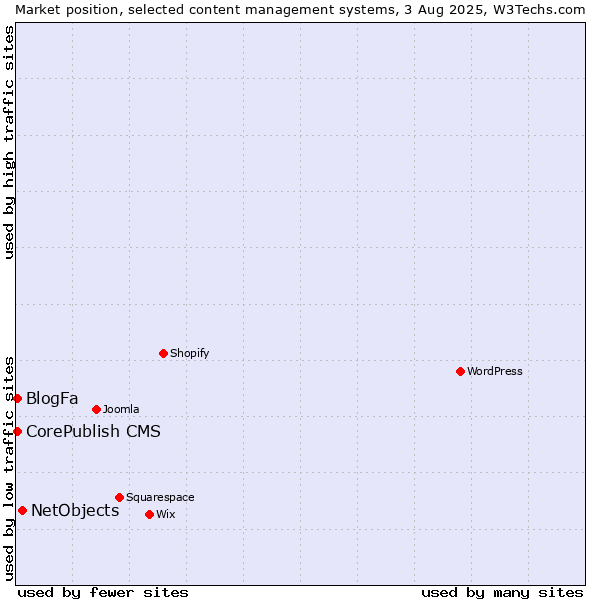 Market position of NetObjects vs. BlogFa vs. CorePublish CMS