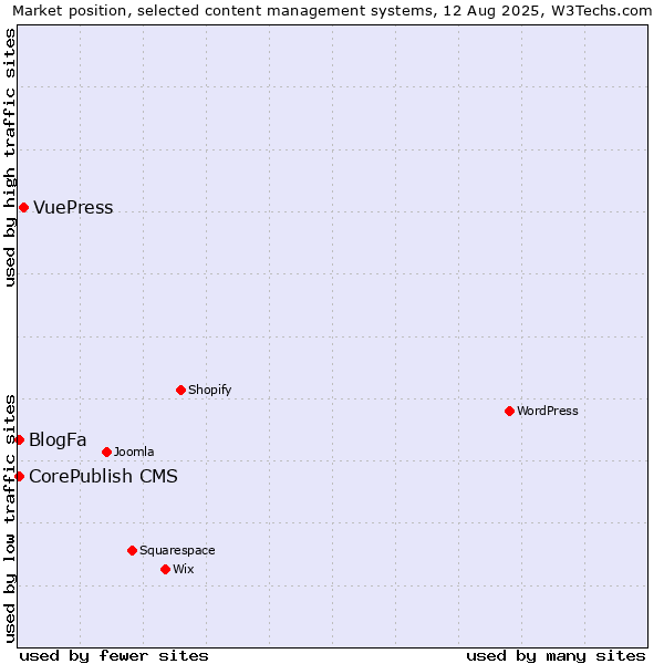 Market position of VuePress vs. BlogFa vs. CorePublish CMS