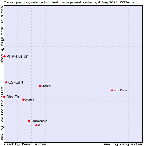 Market position of CS-Cart vs. PHP-Fusion vs. BlogFa