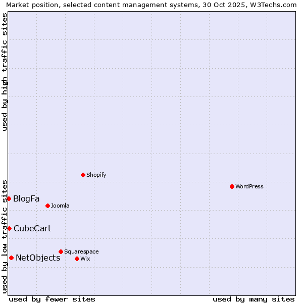 Market position of NetObjects vs. CubeCart vs. BlogFa