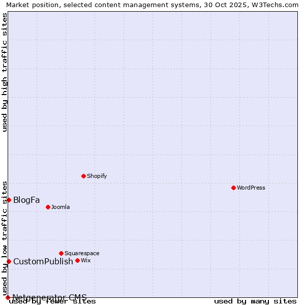 Market position of BlogFa vs. CustomPublish vs. Netgenerator CMS
