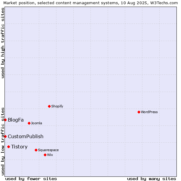 Market position of Tistory vs. CustomPublish vs. BlogFa