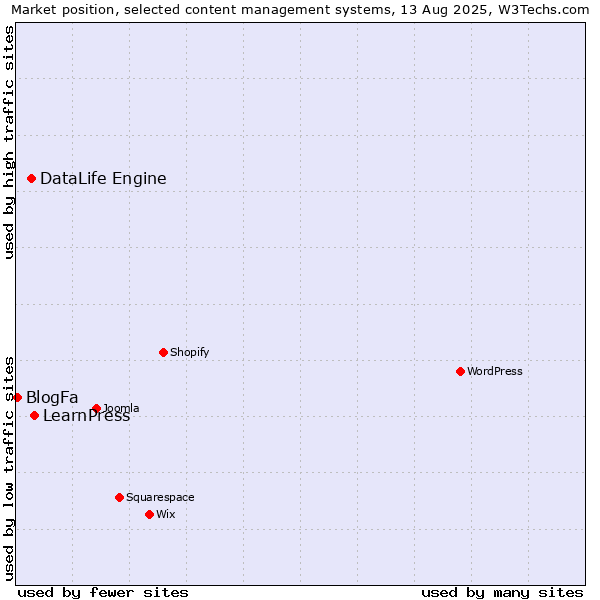 Market position of LearnPress vs. DataLife Engine vs. BlogFa