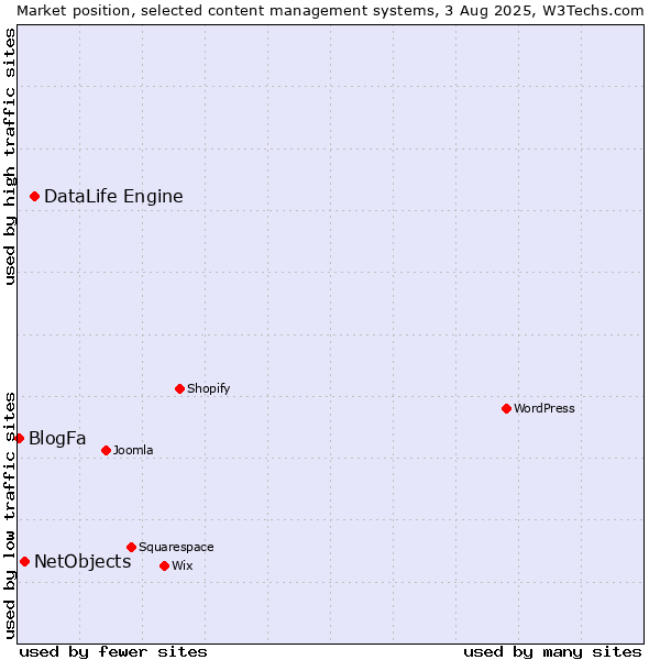 Market position of DataLife Engine vs. NetObjects vs. BlogFa