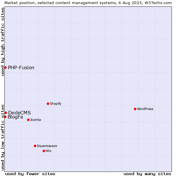 Market position of DedeCMS vs. PHP-Fusion vs. BlogFa