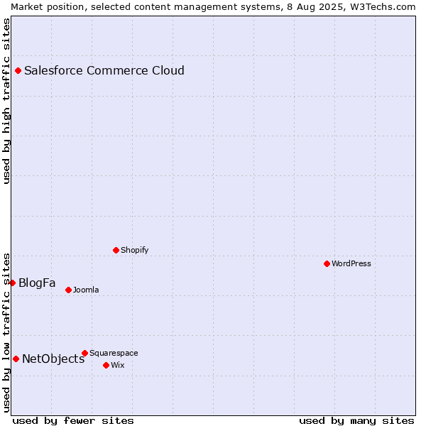 Market position of Salesforce Commerce Cloud vs. NetObjects vs. BlogFa