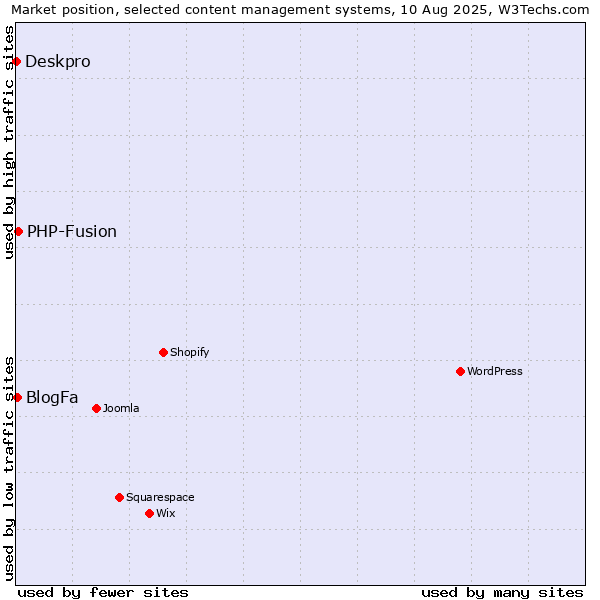 Market position of PHP-Fusion vs. BlogFa vs. Deskpro