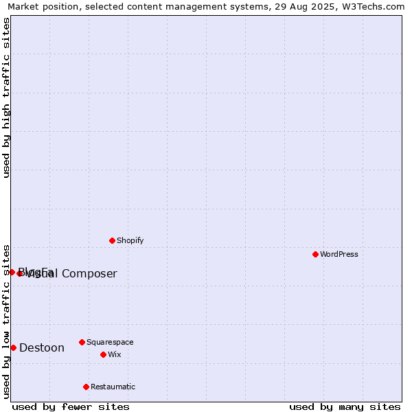 Market position of Visual Composer vs. Destoon vs. BlogFa