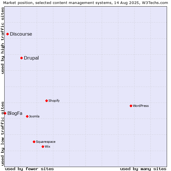 Market position of Drupal vs. Discourse vs. BlogFa