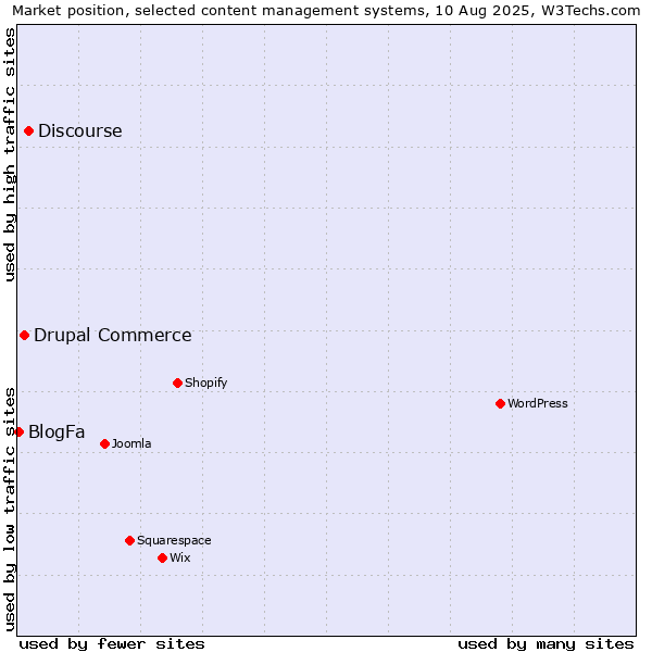 Market position of Discourse vs. Drupal Commerce vs. BlogFa