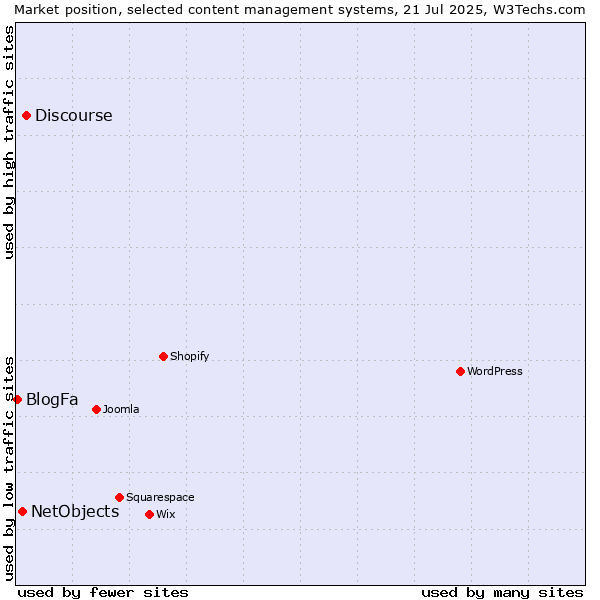 Market position of Discourse vs. NetObjects vs. BlogFa