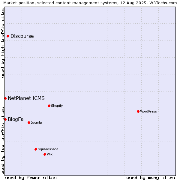 Market position of Discourse vs. BlogFa vs. NetPlanet iCMS