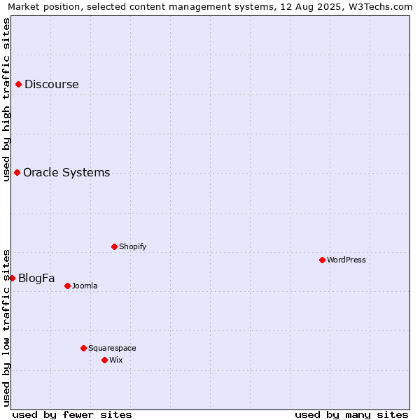 Market position of Discourse vs. Oracle Systems vs. BlogFa