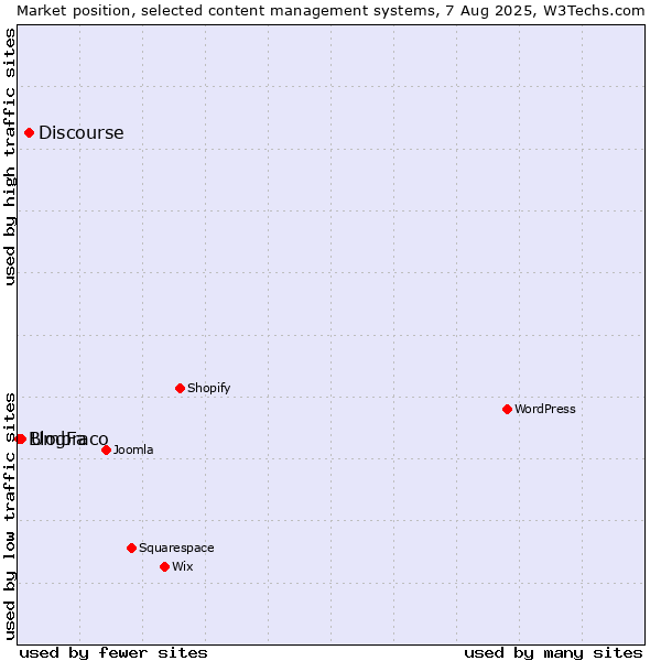 Market position of Discourse vs. Umbraco vs. BlogFa