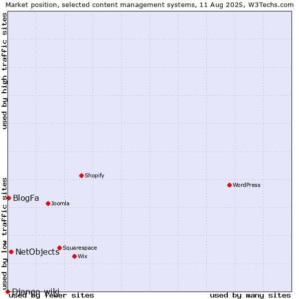 Market position of NetObjects vs. BlogFa vs. Django-wiki