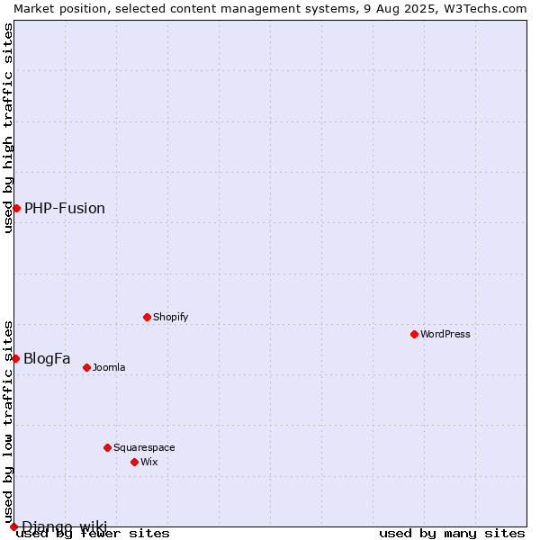 Market position of PHP-Fusion vs. BlogFa vs. Django-wiki