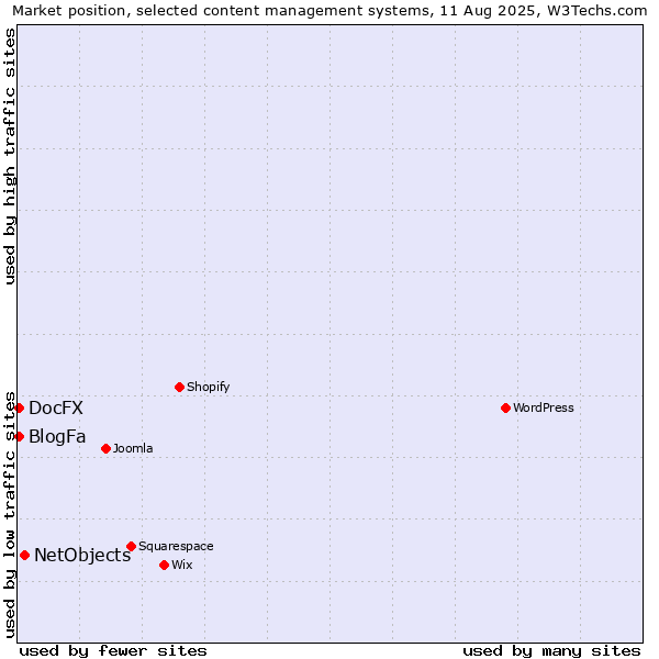 Market position of NetObjects vs. BlogFa vs. DocFX