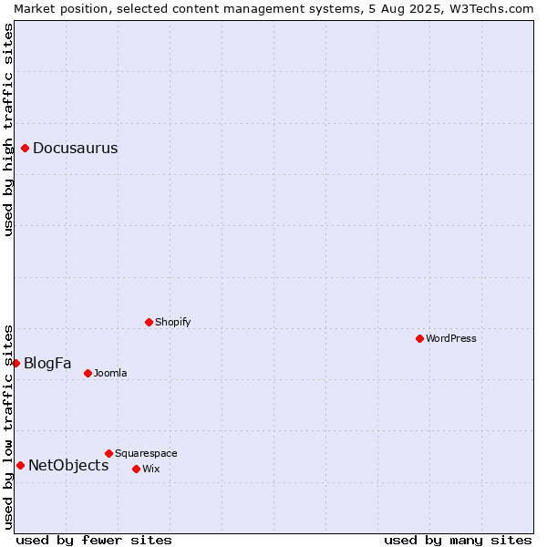 Market position of Docusaurus vs. NetObjects vs. BlogFa