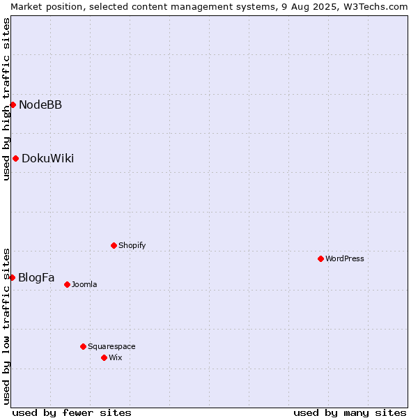 Market position of DokuWiki vs. NodeBB vs. BlogFa