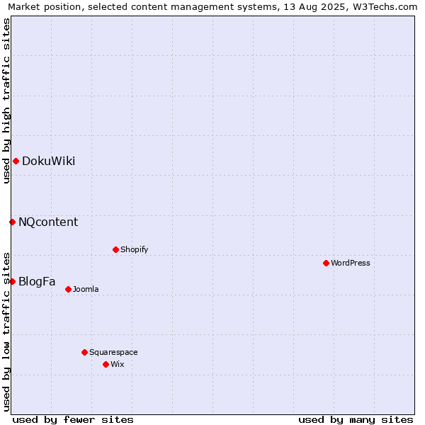 Market position of DokuWiki vs. BlogFa vs. NQcontent