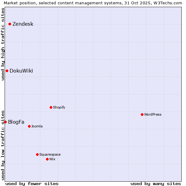 Market position of Zendesk vs. DokuWiki vs. BlogFa