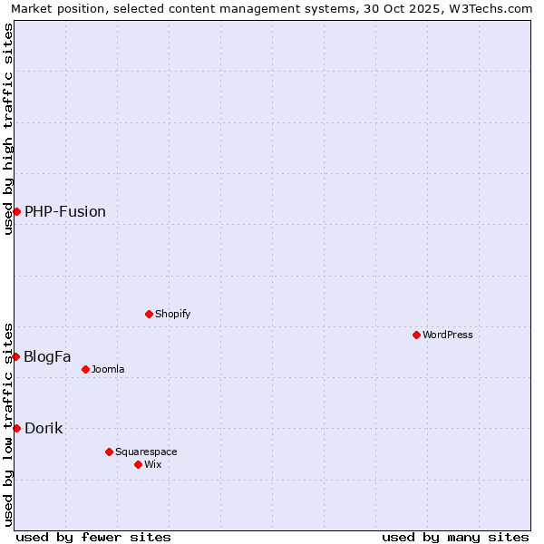 Market position of Dorik vs. PHP-Fusion vs. BlogFa