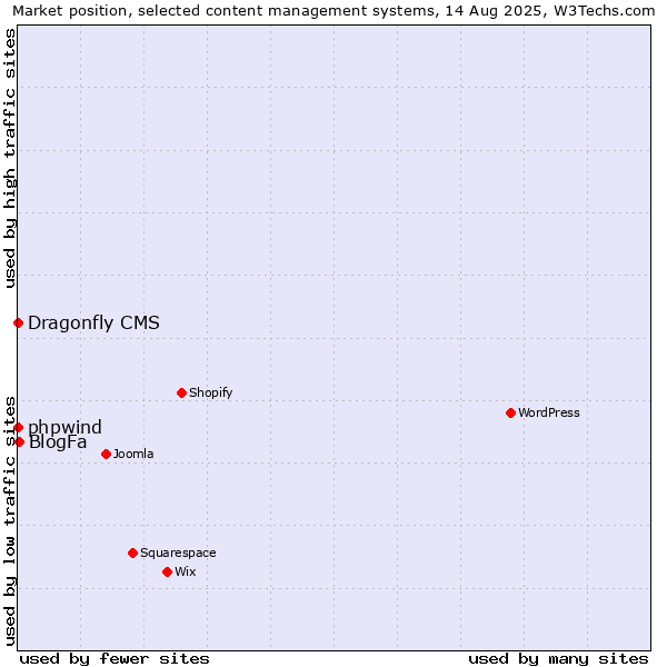 Market position of BlogFa vs. phpwind vs. Dragonfly CMS