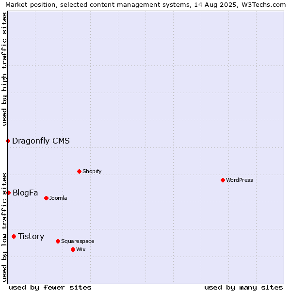 Market position of Tistory vs. BlogFa vs. Dragonfly CMS