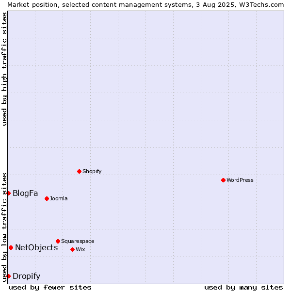 Market position of NetObjects vs. BlogFa vs. Dropify