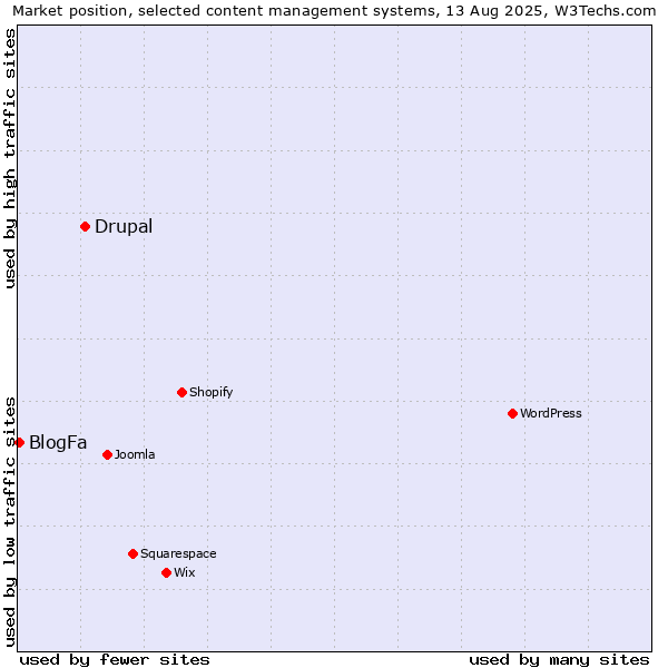 Market position of Drupal vs. BlogFa