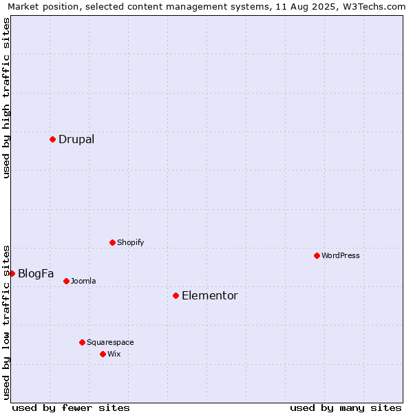 Market position of Elementor vs. Drupal vs. BlogFa