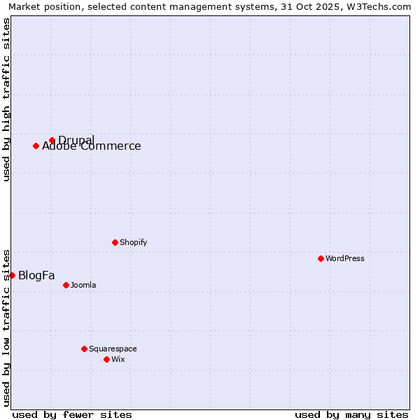 Market position of Drupal vs. Adobe Commerce vs. BlogFa