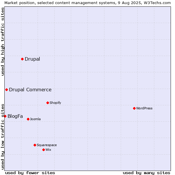 Market position of Drupal vs. Drupal Commerce vs. BlogFa